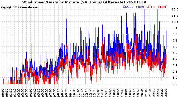 Milwaukee Weather Wind Speed/Gusts<br>by Minute<br>(24 Hours) (Alternate)
