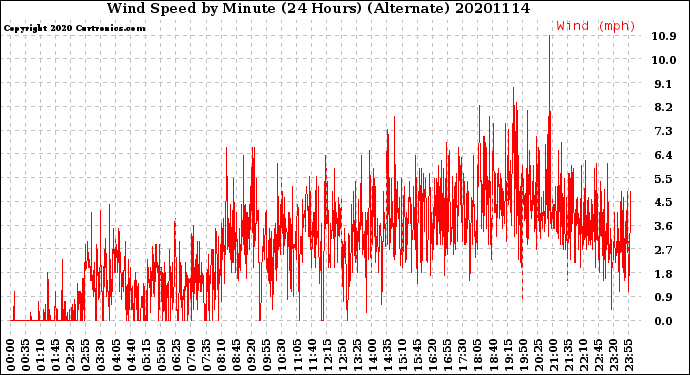 Milwaukee Weather Wind Speed<br>by Minute<br>(24 Hours) (Alternate)