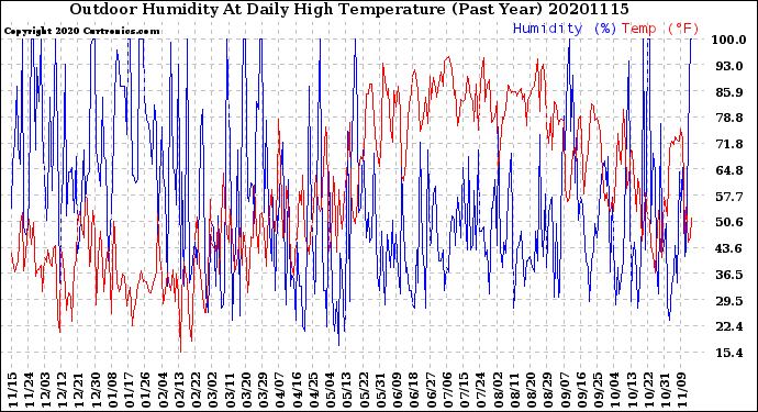 Milwaukee Weather Outdoor Humidity<br>At Daily High<br>Temperature<br>(Past Year)