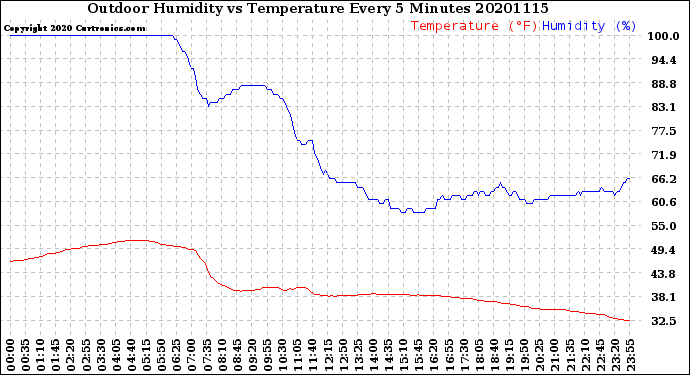 Milwaukee Weather Outdoor Humidity<br>vs Temperature<br>Every 5 Minutes