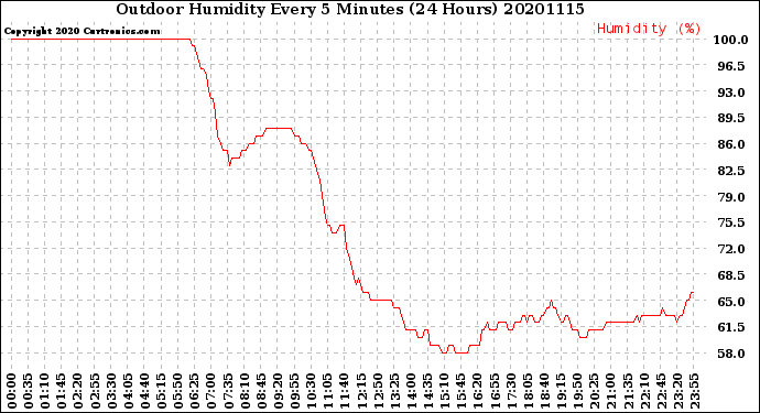 Milwaukee Weather Outdoor Humidity<br>Every 5 Minutes<br>(24 Hours)
