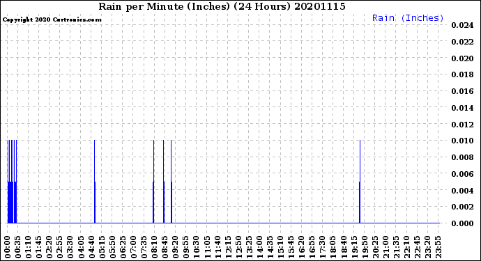 Milwaukee Weather Rain<br>per Minute<br>(Inches)<br>(24 Hours)
