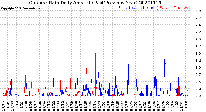 Milwaukee Weather Outdoor Rain<br>Daily Amount<br>(Past/Previous Year)