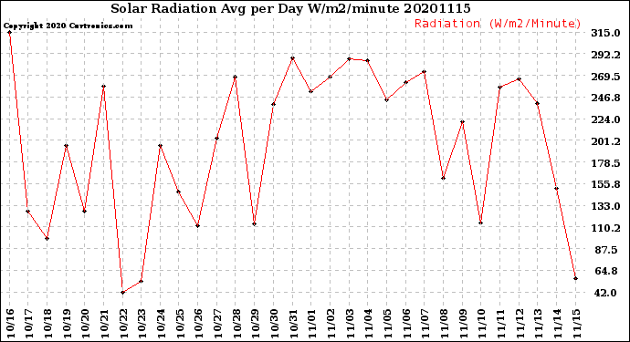 Milwaukee Weather Solar Radiation<br>Avg per Day W/m2/minute