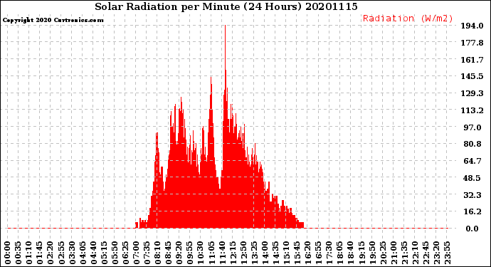 Milwaukee Weather Solar Radiation<br>per Minute<br>(24 Hours)