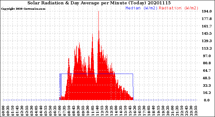 Milwaukee Weather Solar Radiation<br>& Day Average<br>per Minute<br>(Today)