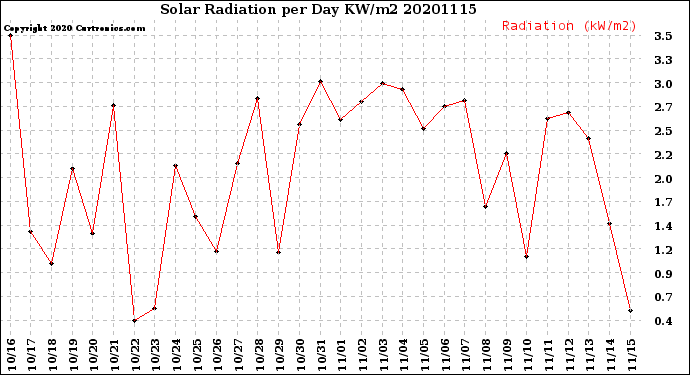 Milwaukee Weather Solar Radiation<br>per Day KW/m2