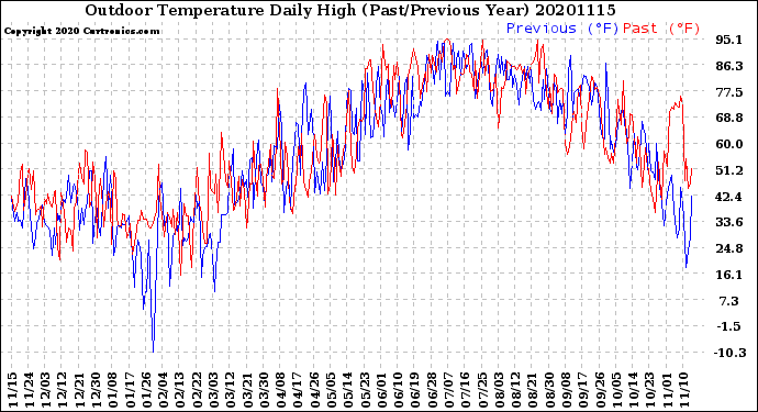Milwaukee Weather Outdoor Temperature<br>Daily High<br>(Past/Previous Year)