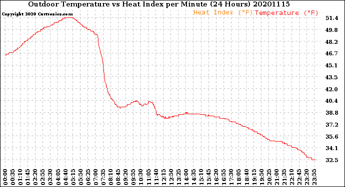 Milwaukee Weather Outdoor Temperature<br>vs Heat Index<br>per Minute<br>(24 Hours)