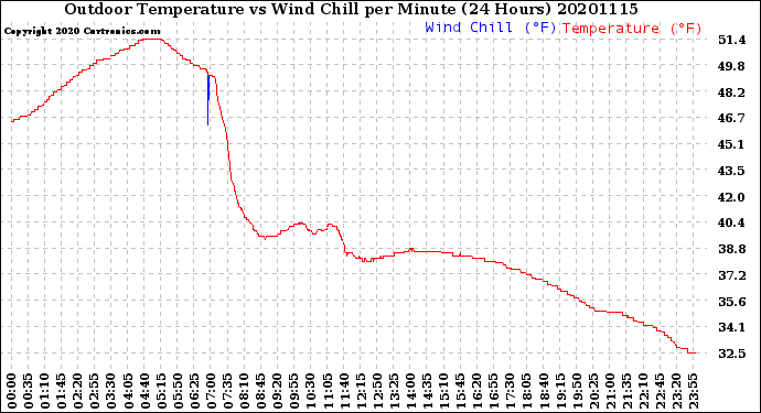 Milwaukee Weather Outdoor Temperature<br>vs Wind Chill<br>per Minute<br>(24 Hours)