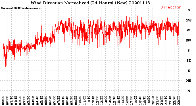 Milwaukee Weather Wind Direction<br>Normalized<br>(24 Hours) (New)