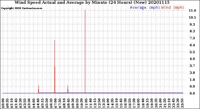 Milwaukee Weather Wind Speed<br>Actual and Average<br>by Minute<br>(24 Hours) (New)