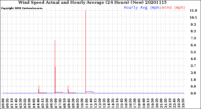 Milwaukee Weather Wind Speed<br>Actual and Hourly<br>Average<br>(24 Hours) (New)