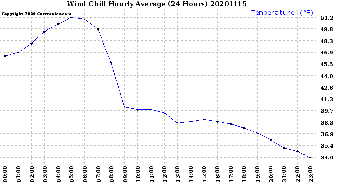 Milwaukee Weather Wind Chill<br>Hourly Average<br>(24 Hours)