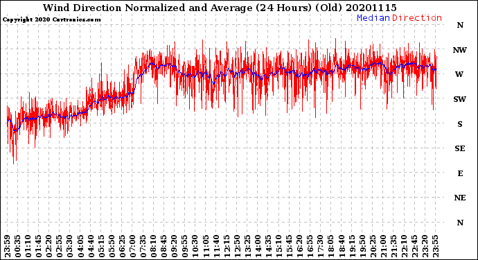 Milwaukee Weather Wind Direction<br>Normalized and Average<br>(24 Hours) (Old)
