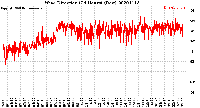 Milwaukee Weather Wind Direction<br>(24 Hours) (Raw)