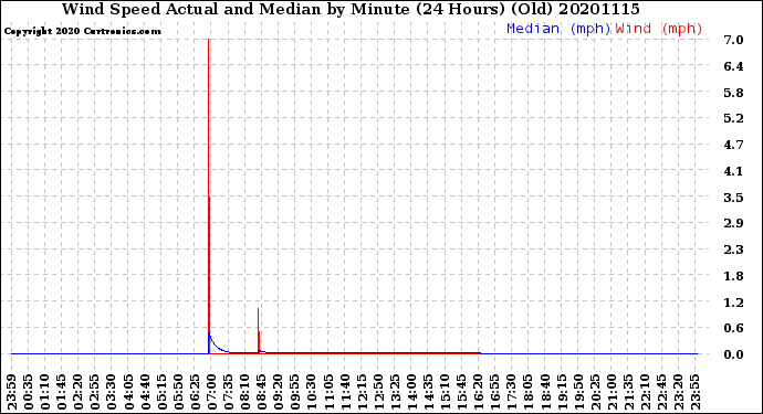 Milwaukee Weather Wind Speed<br>Actual and Median<br>by Minute<br>(24 Hours) (Old)