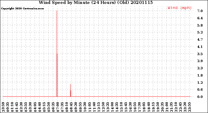 Milwaukee Weather Wind Speed<br>by Minute<br>(24 Hours) (Old)
