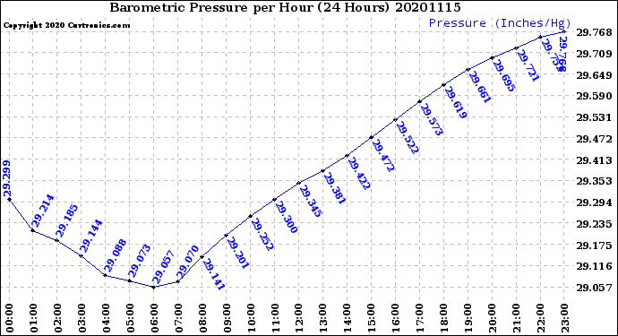 Milwaukee Weather Barometric Pressure<br>per Hour<br>(24 Hours)