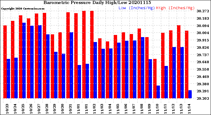 Milwaukee Weather Barometric Pressure<br>Daily High/Low