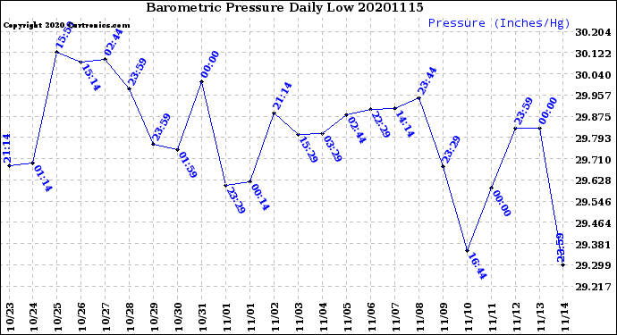Milwaukee Weather Barometric Pressure<br>Daily Low