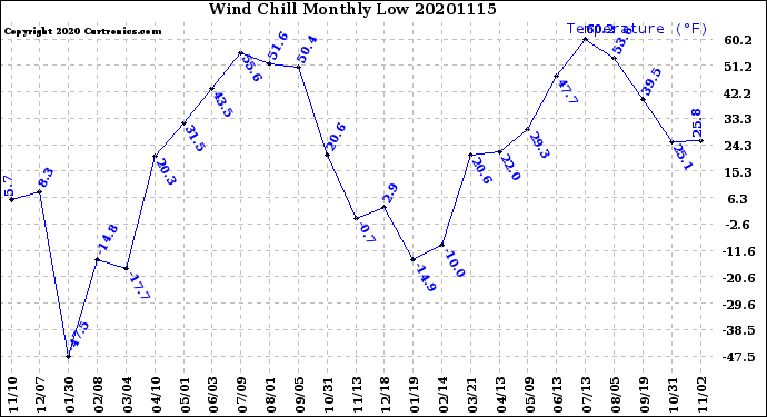 Milwaukee Weather Wind Chill<br>Monthly Low