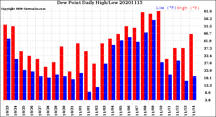 Milwaukee Weather Dew Point<br>Daily High/Low