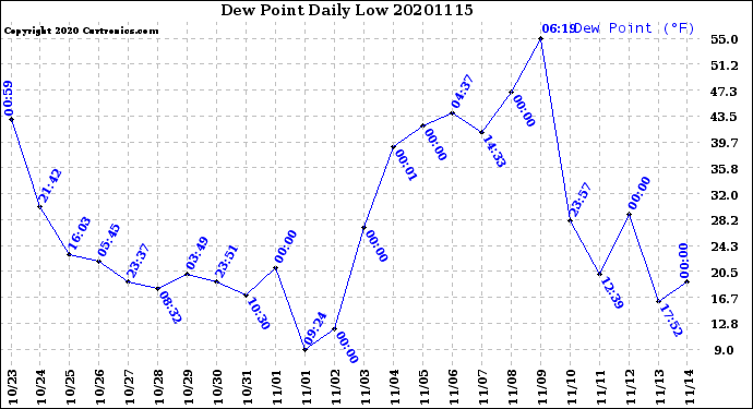 Milwaukee Weather Dew Point<br>Daily Low
