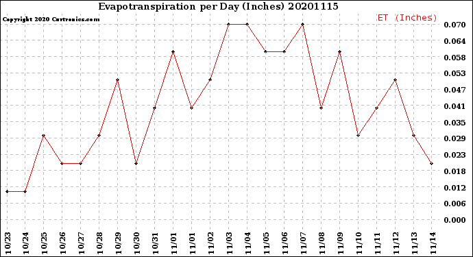 Milwaukee Weather Evapotranspiration<br>per Day (Inches)