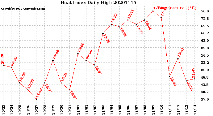 Milwaukee Weather Heat Index<br>Daily High