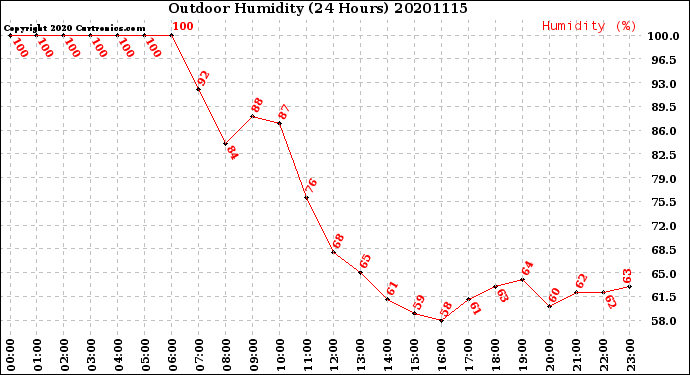 Milwaukee Weather Outdoor Humidity<br>(24 Hours)