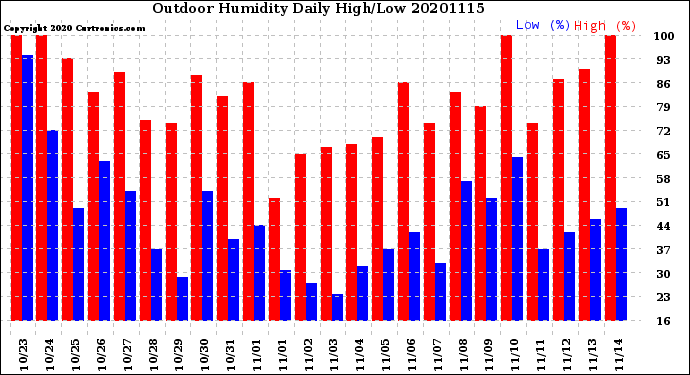Milwaukee Weather Outdoor Humidity<br>Daily High/Low
