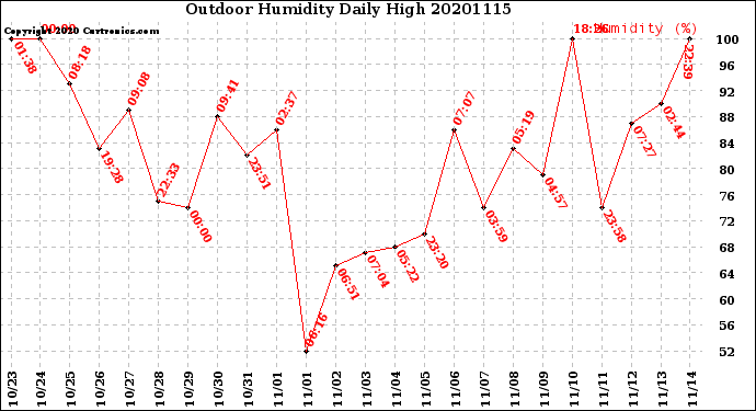 Milwaukee Weather Outdoor Humidity<br>Daily High