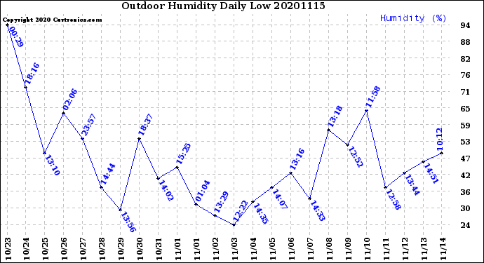 Milwaukee Weather Outdoor Humidity<br>Daily Low