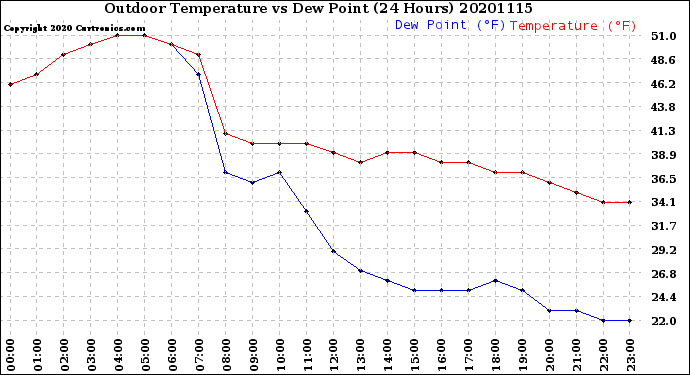 Milwaukee Weather Outdoor Temperature<br>vs Dew Point<br>(24 Hours)