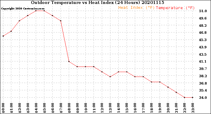 Milwaukee Weather Outdoor Temperature<br>vs Heat Index<br>(24 Hours)