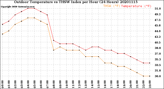 Milwaukee Weather Outdoor Temperature<br>vs THSW Index<br>per Hour<br>(24 Hours)