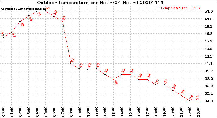 Milwaukee Weather Outdoor Temperature<br>per Hour<br>(24 Hours)