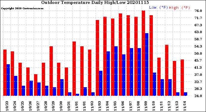 Milwaukee Weather Outdoor Temperature<br>Daily High/Low