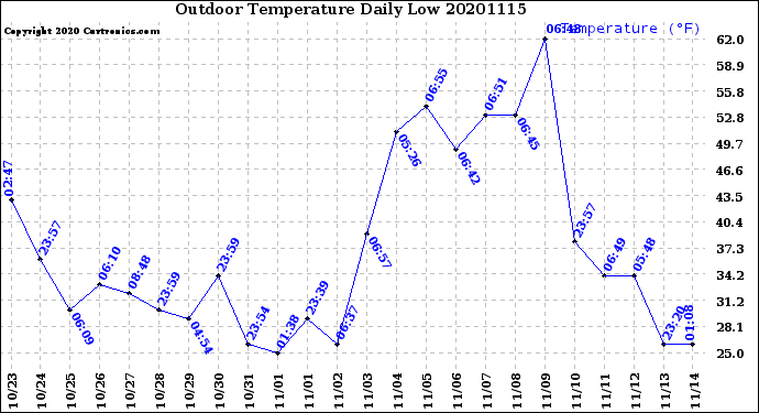 Milwaukee Weather Outdoor Temperature<br>Daily Low