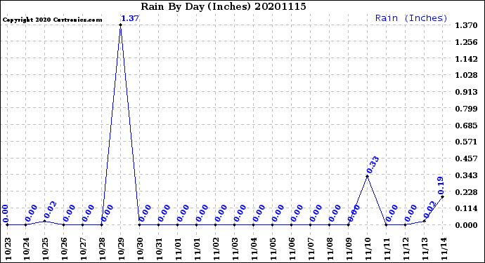 Milwaukee Weather Rain<br>By Day<br>(Inches)