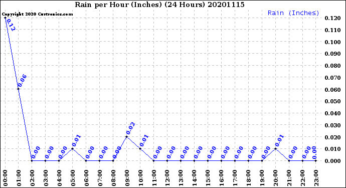 Milwaukee Weather Rain<br>per Hour<br>(Inches)<br>(24 Hours)