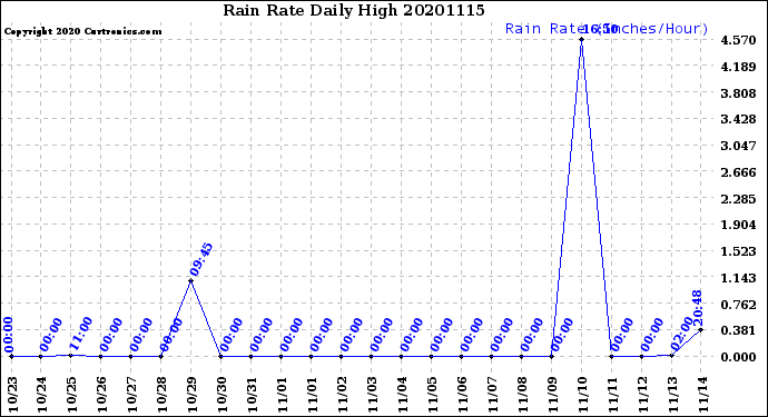 Milwaukee Weather Rain Rate<br>Daily High