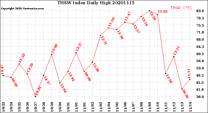 Milwaukee Weather THSW Index<br>Daily High