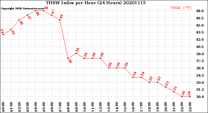 Milwaukee Weather THSW Index<br>per Hour<br>(24 Hours)