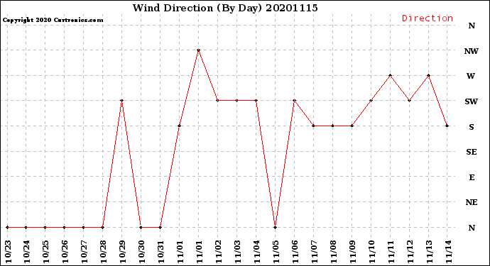 Milwaukee Weather Wind Direction<br>(By Day)