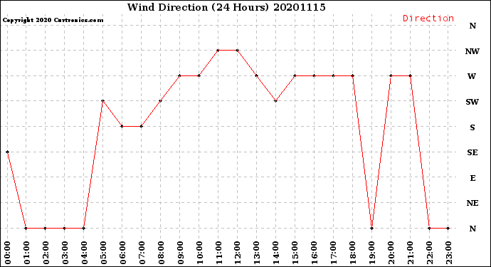 Milwaukee Weather Wind Direction<br>(24 Hours)