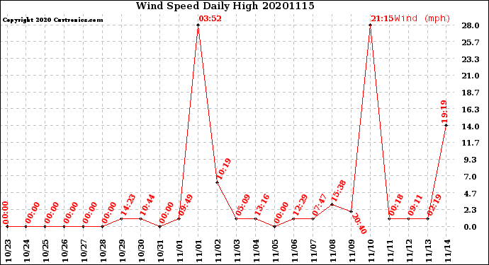 Milwaukee Weather Wind Speed<br>Daily High