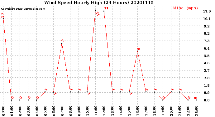 Milwaukee Weather Wind Speed<br>Hourly High<br>(24 Hours)