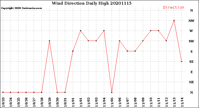Milwaukee Weather Wind Direction<br>Daily High